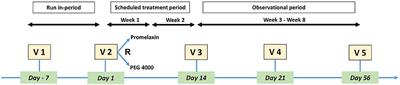 Promelaxin Microenemas Are Non-inferior to Oral Polyethylene Glycol for the Treatment of Functional Constipation in Young Children: A Randomized Clinical Trial